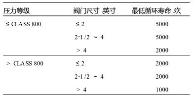 波纹管式截止阀的最低循环寿命.jpg